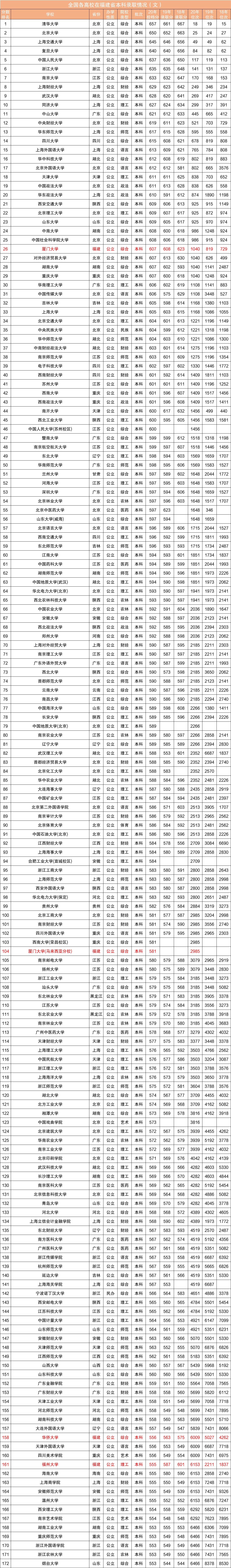 近三年全国各高校在福建省本科录取分数线排名（含文理）