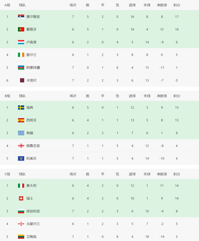 世预赛积分榜欧洲区(世界杯欧洲预赛积分榜！2队提前出线，多个小组形势明朗)