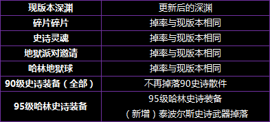 关于DNF95深渊路线的选择，普通深渊还刷不刷？