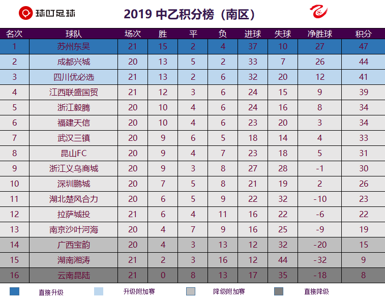 高诗鹏足球(中乙最新积分榜：泰州远大豪取3连胜升至第3，沈阳城建追平榜首)