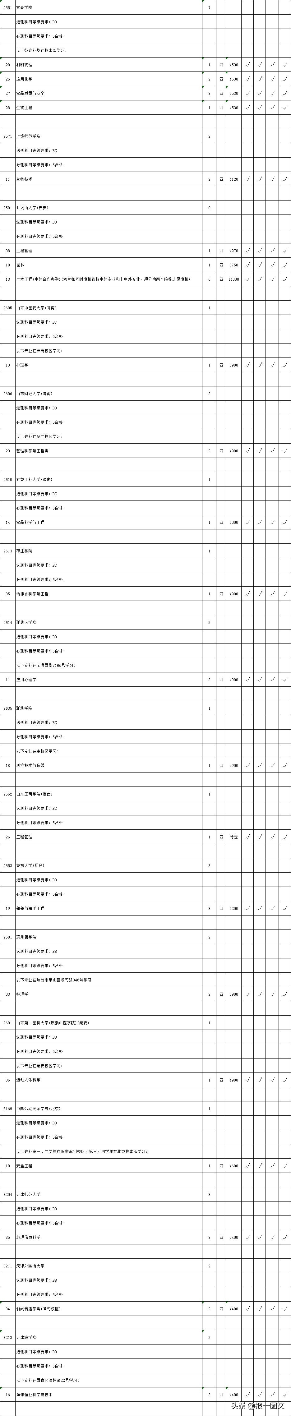 江苏2019二本征求平行院校志愿计划出炉！提醒泰州考生您今天填报