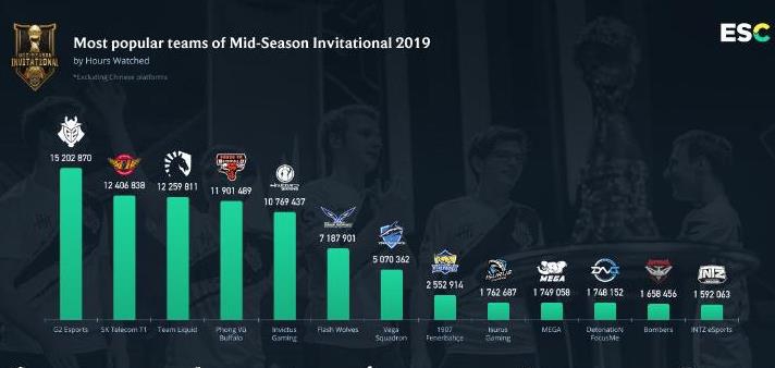 lol世界杯主题有几个(2019年度电竞赛事盘点之LOL：42.3亿热度下，世界杯是下一步重点)