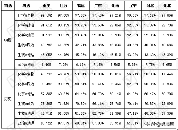 2021年新高考八省份本科选科分析
