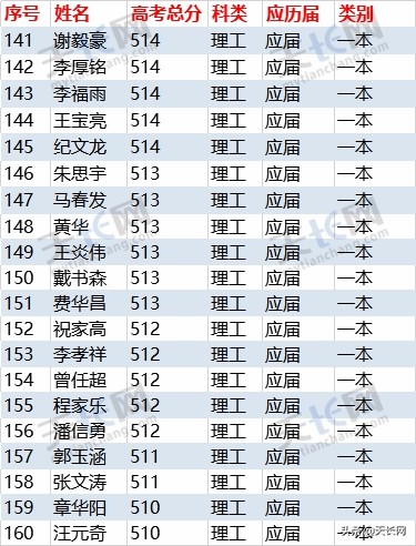 独家：2019炳辉中学理科高考成绩最全榜单