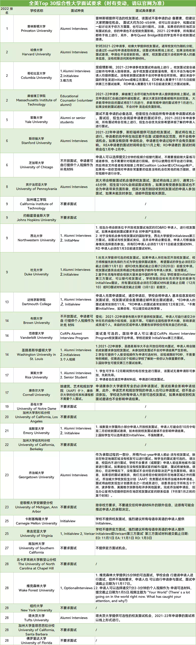 全美Top 30大学面试和推荐信要求汇总