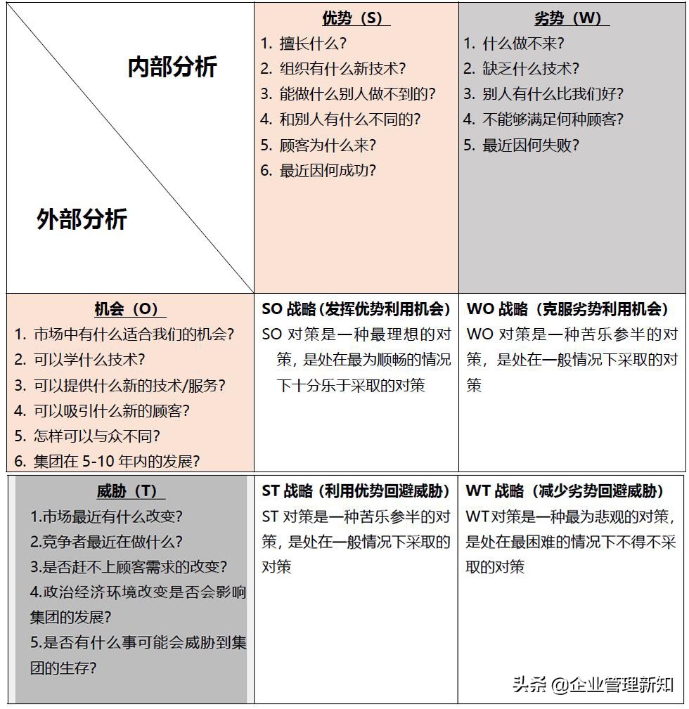 swot分析详解(swot分析的定义解析) 