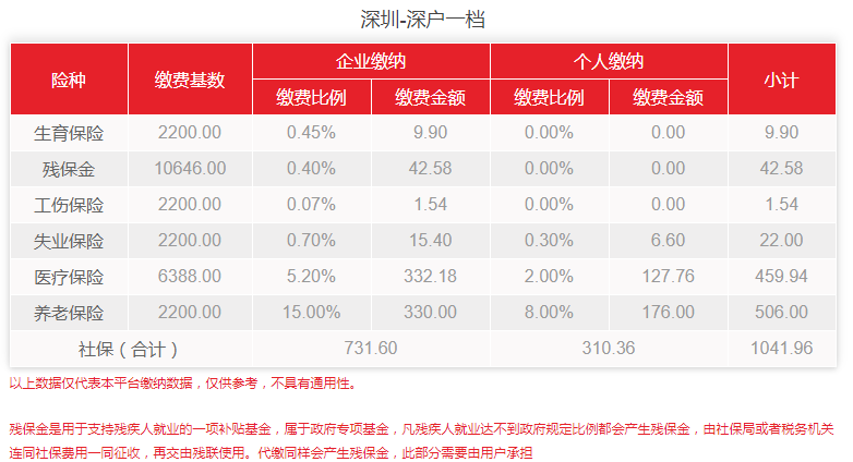 一文看懂深圳社保！竟然有这么多好处？