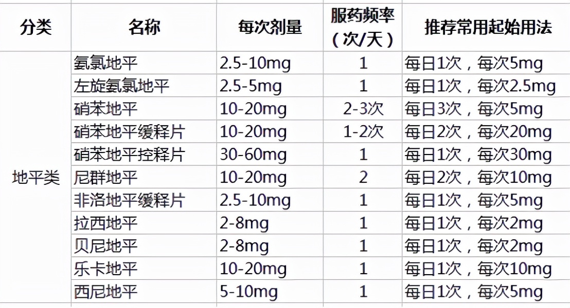 也一直是众多高血压患者的首选降压药,在生活中非常常见
