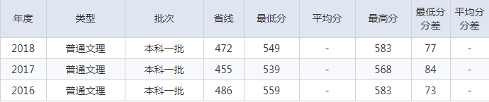 北京建筑大学2016-2018理科录取分数线