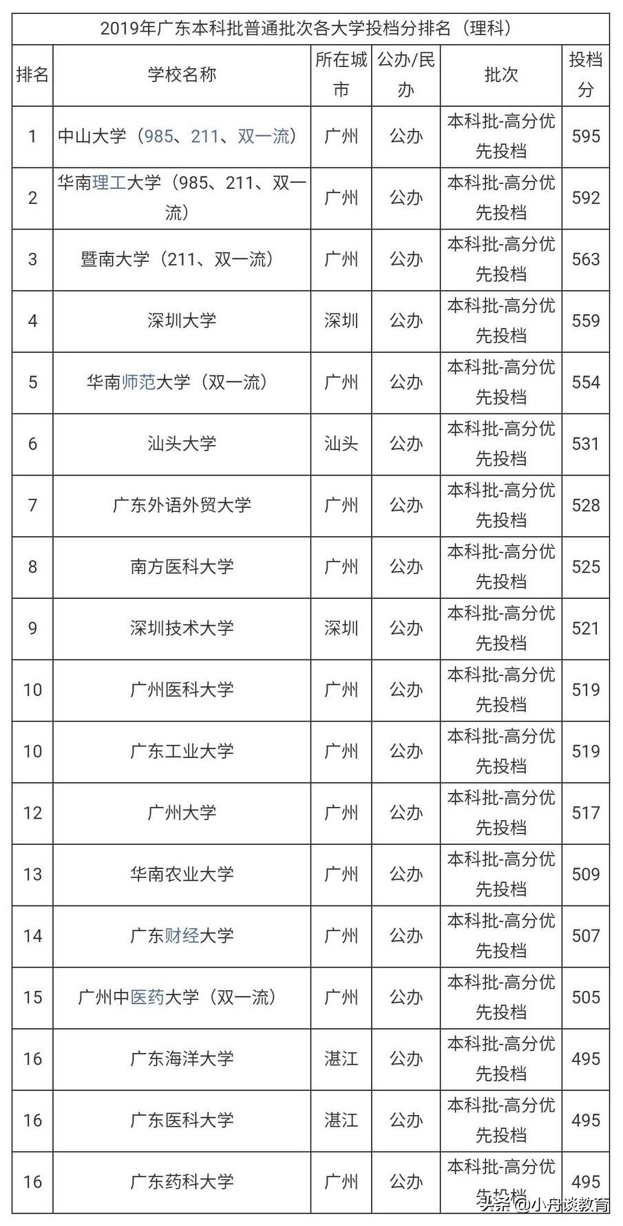 广东一本大学排名及分析（含分数线、特色专业，可收藏）
