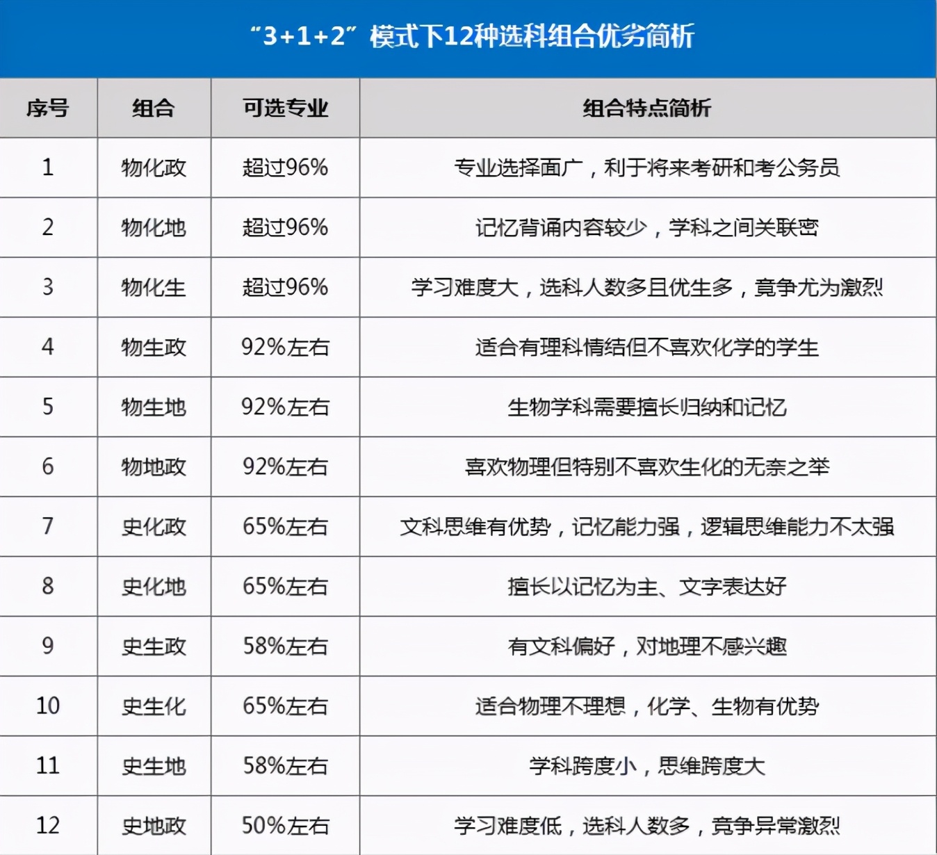 新高考“弊端”逐渐显现，选科成为大问题，物理化学政治并非良配