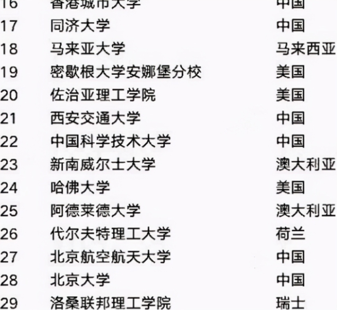 2021世界工科大学排名，哈工大第4实至名归，东南大学扬眉吐气