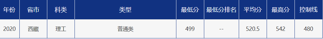 多少分可以报考青岛大学？青大各省市分专业录取分数汇总！