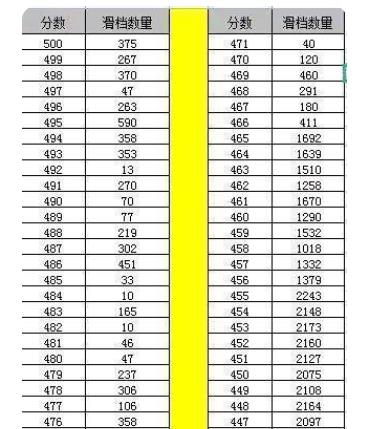 今年高考出现滑铁卢，山东4.8万考生无缘本科，滑档原因有些心酸