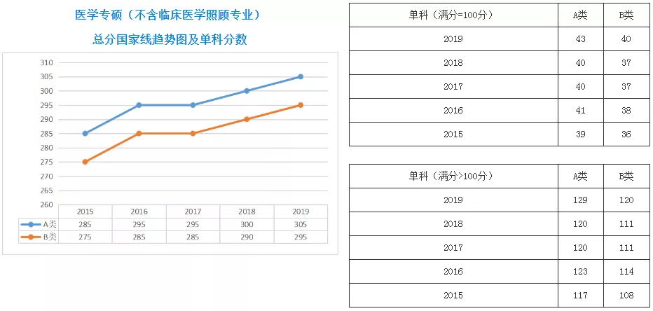 扩招后你在什么位置？近五年山大考研分数线及国家线最全汇总来了