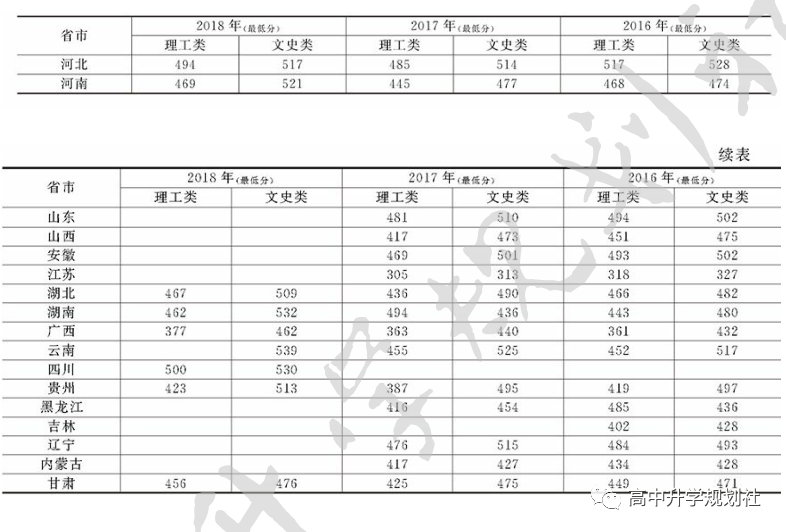 D42：吉林省。除吉大、东北师大、延边外，这些大学实力也很强