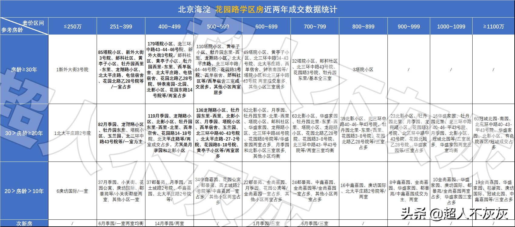 北京海淀学区房调研：17个学区，神仙学校，终极鸡娃