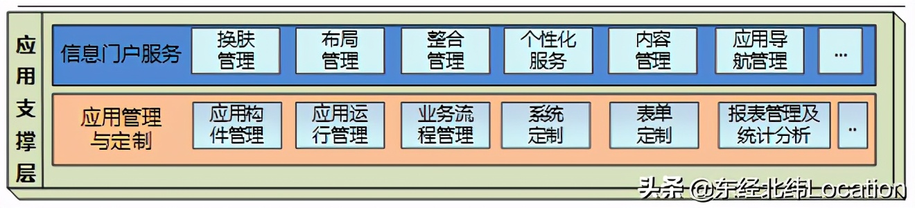 应用支撑平台的演变