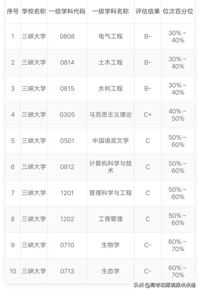 三峡大学优势专业分析及2019、2018年各省录取分数线