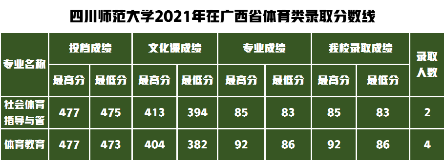 录取通知书寄出请查收！四川师范大学2021年艺术类录取分数线