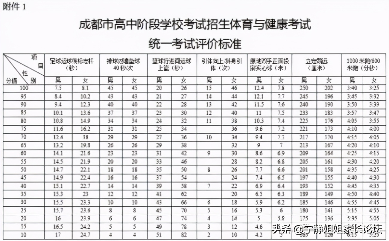 中考篮球男生满分多少秒(最高100分！四川中考体育最新政策已经公布！有你那里吗？)