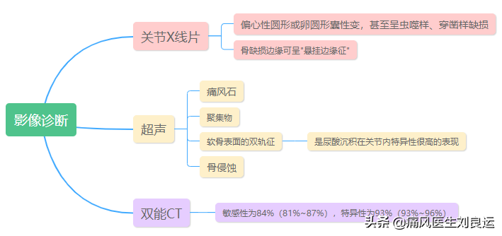 治痛风用药降尿酸需定期做什么检查？六项指标及时发现肾脏问题