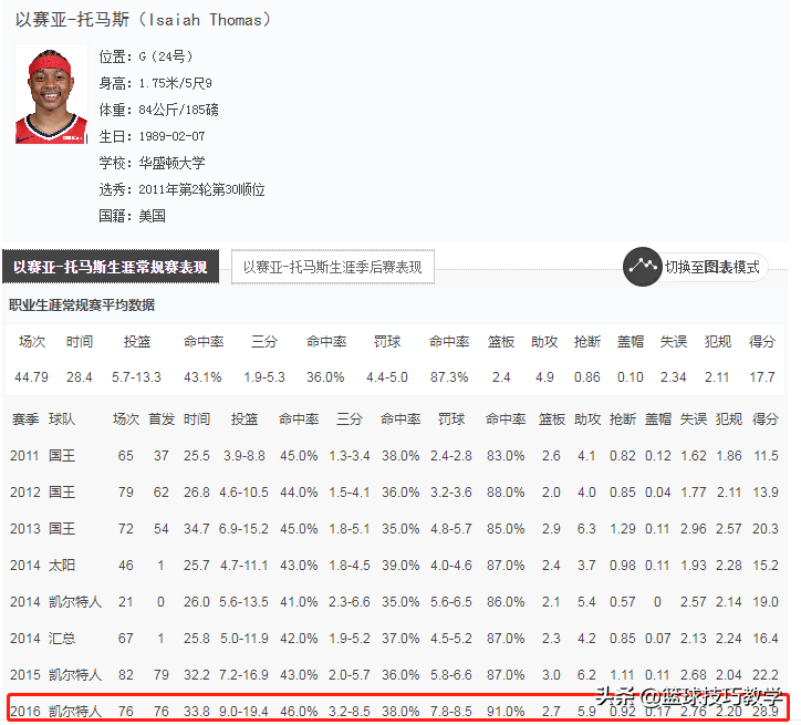 小托马斯为什么退出nba（从1.5亿顶薪，沦落到“被迫”离开NBA！心酸啊）