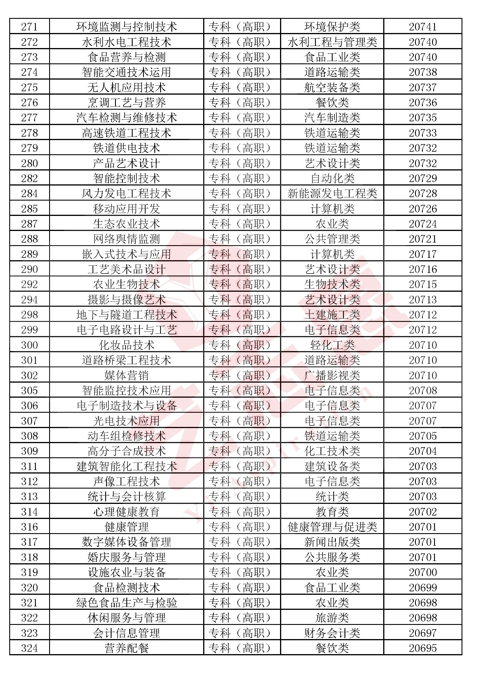 全国高校本科（专科）1300个专业民间排行榜，2020高考志愿必备