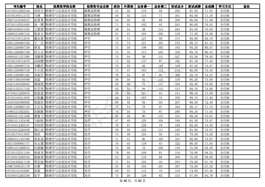 新祥旭：陕西师范大学21年考研拟录取考生名单，录取人数、分数线