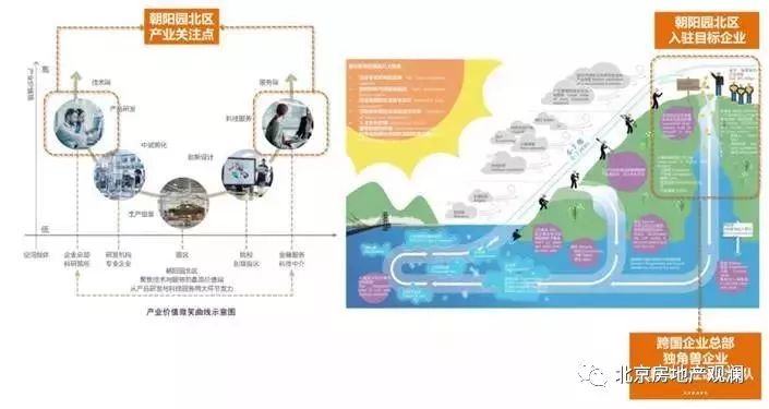望京科技创业园政策(中关村朝阳园北区规划)