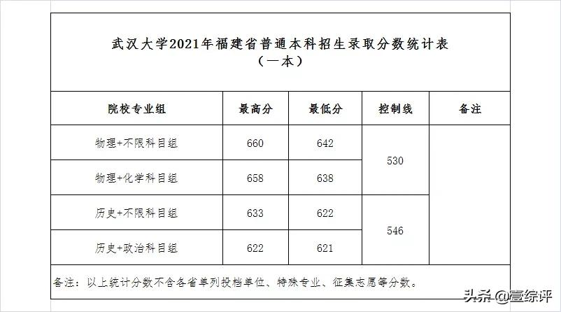太难了！清北华五人等全国53所重点大学各省投档线汇总