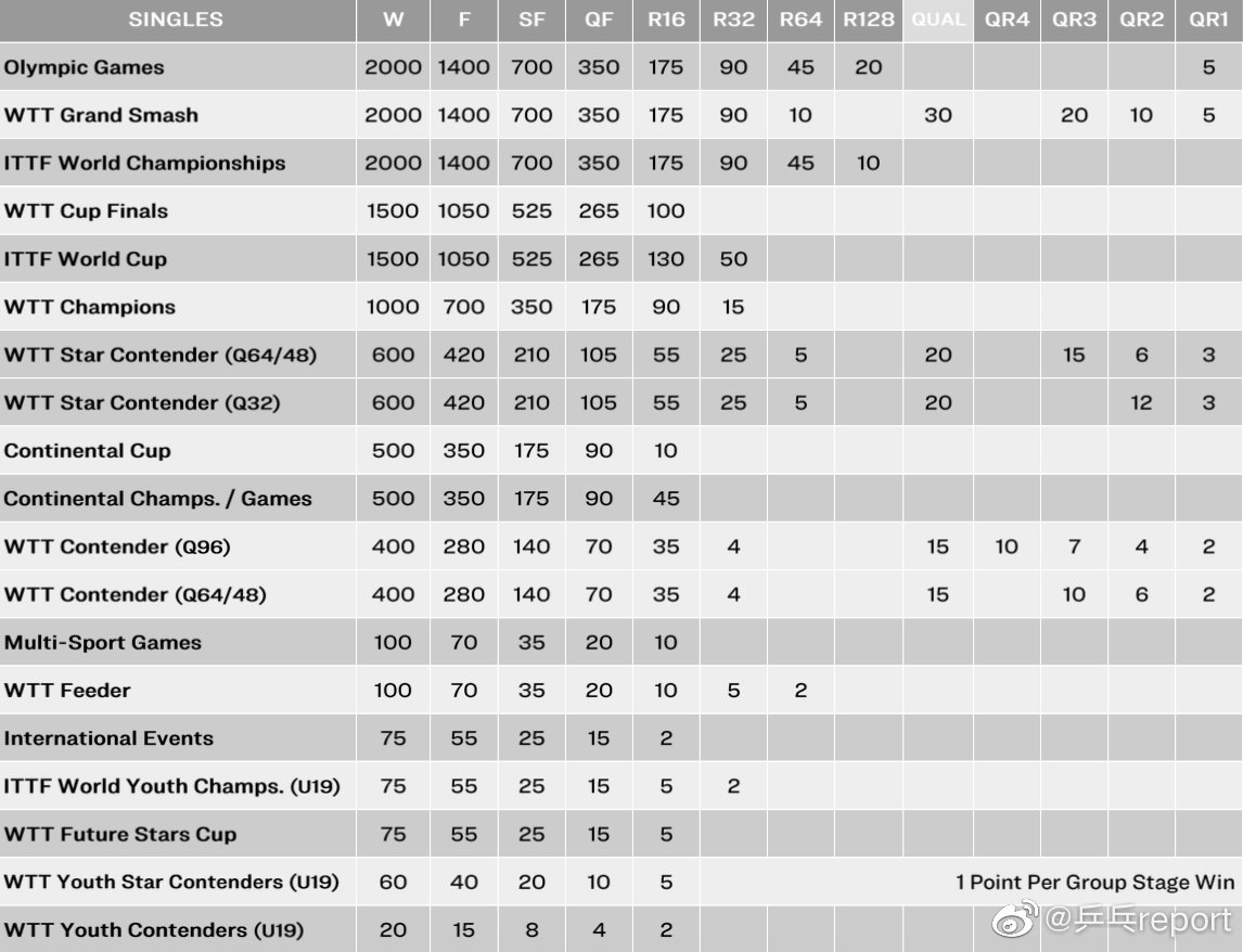 谁打压刘国梁（刘国梁这个主席没白当！国际乒联打压国乒的日子一去不复返）