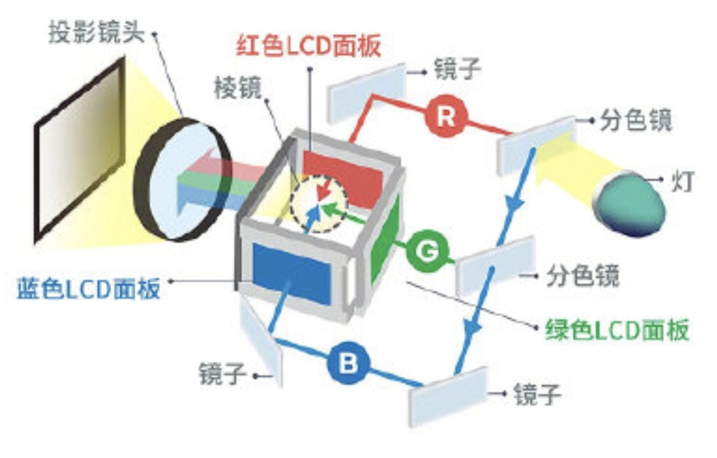 投影仪原理,投影仪的作用和特点