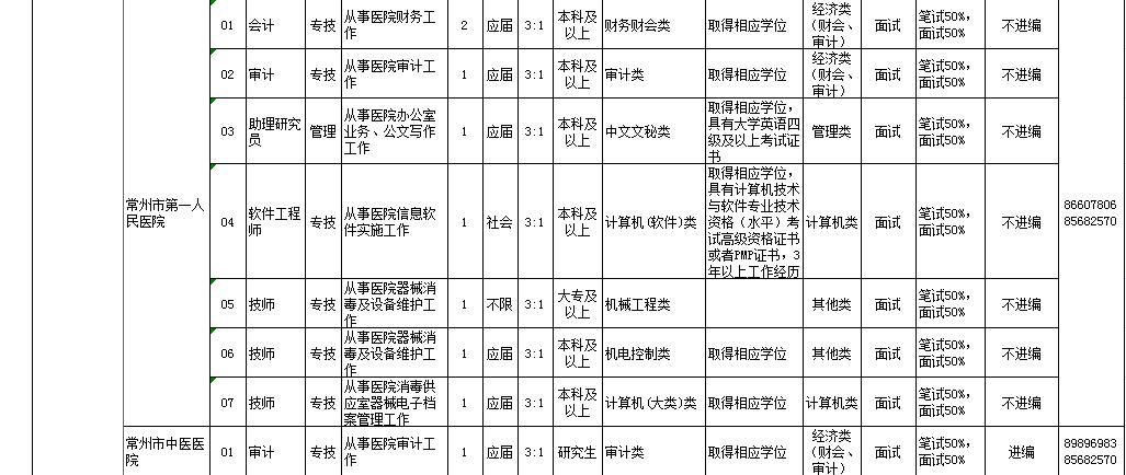2019年上半年常州市、区属事业单位统考招聘114人公告