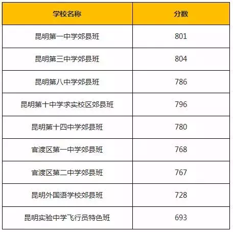 昆明近4年中考分数线变化，带你了解重点高中录取线