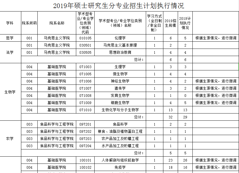 「考研院校 三 」医学类考研院校推荐，难度低，专业好