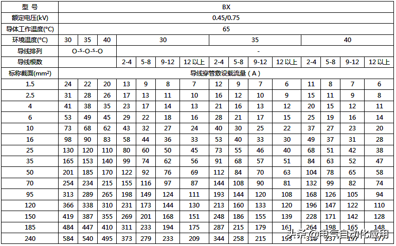 最全电线载流量对照表，老电工师傅多年精心收藏！