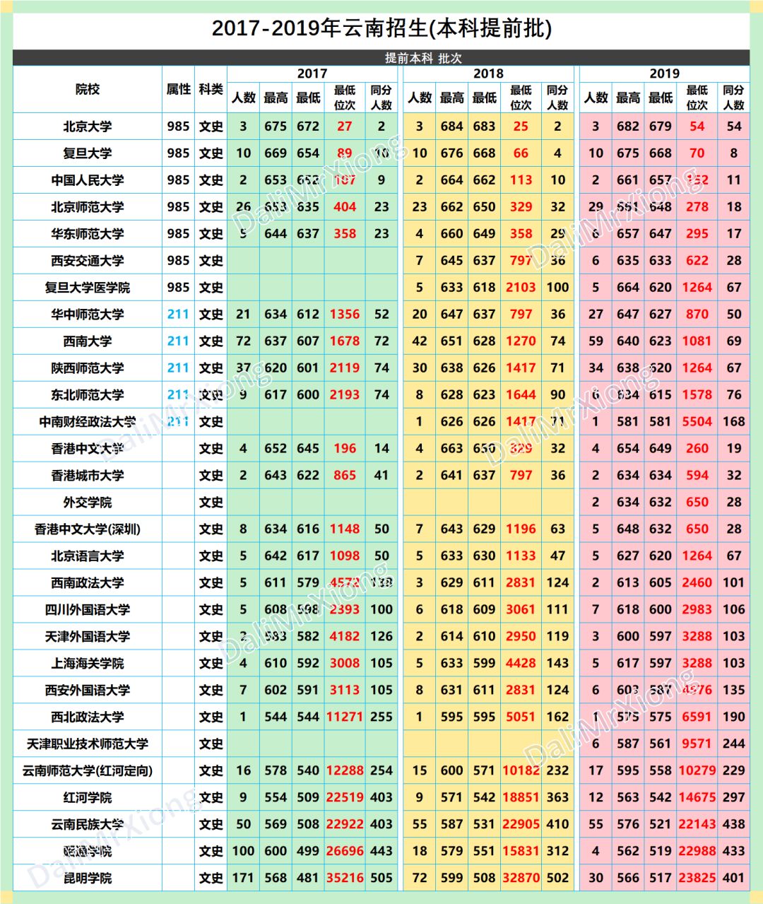 云南高考 | 2017-2019年本科提前批云南招生录取情况