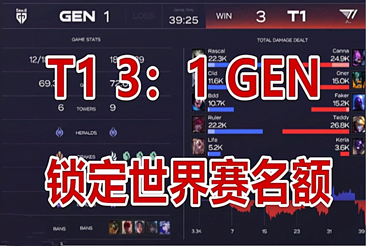 Faker再进世界赛，LCK三冠军齐聚S11！LPL：临兵斗者，皆阵列前行