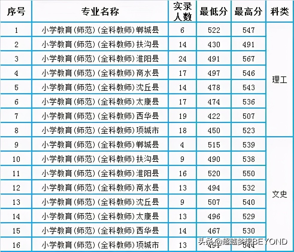 周口师范学院2020年河南省本科专业录取分数统计（含艺术体育）