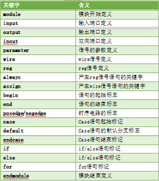 第五章Verilog HDL语法