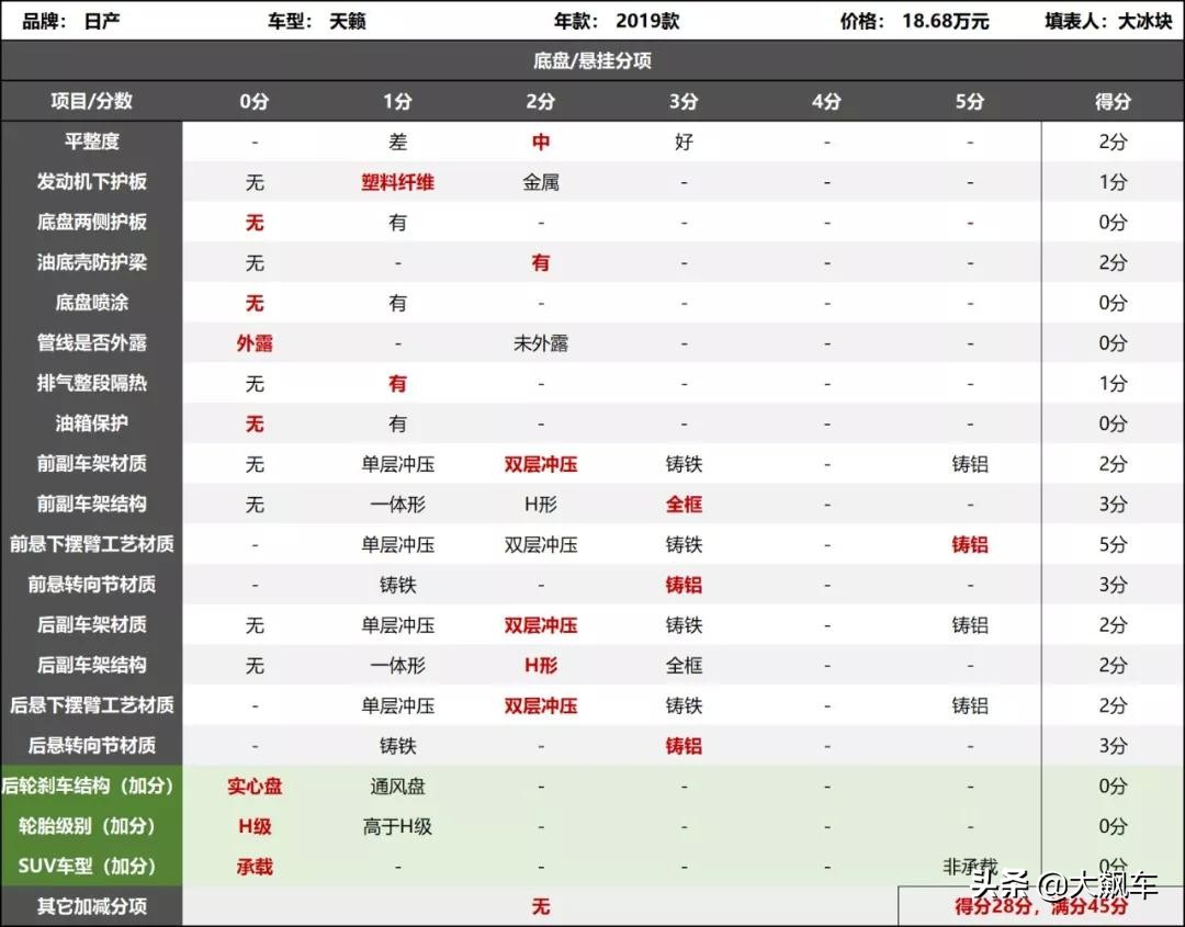 新车漏油已成日产通病，11年老底盘缝缝补补又三年