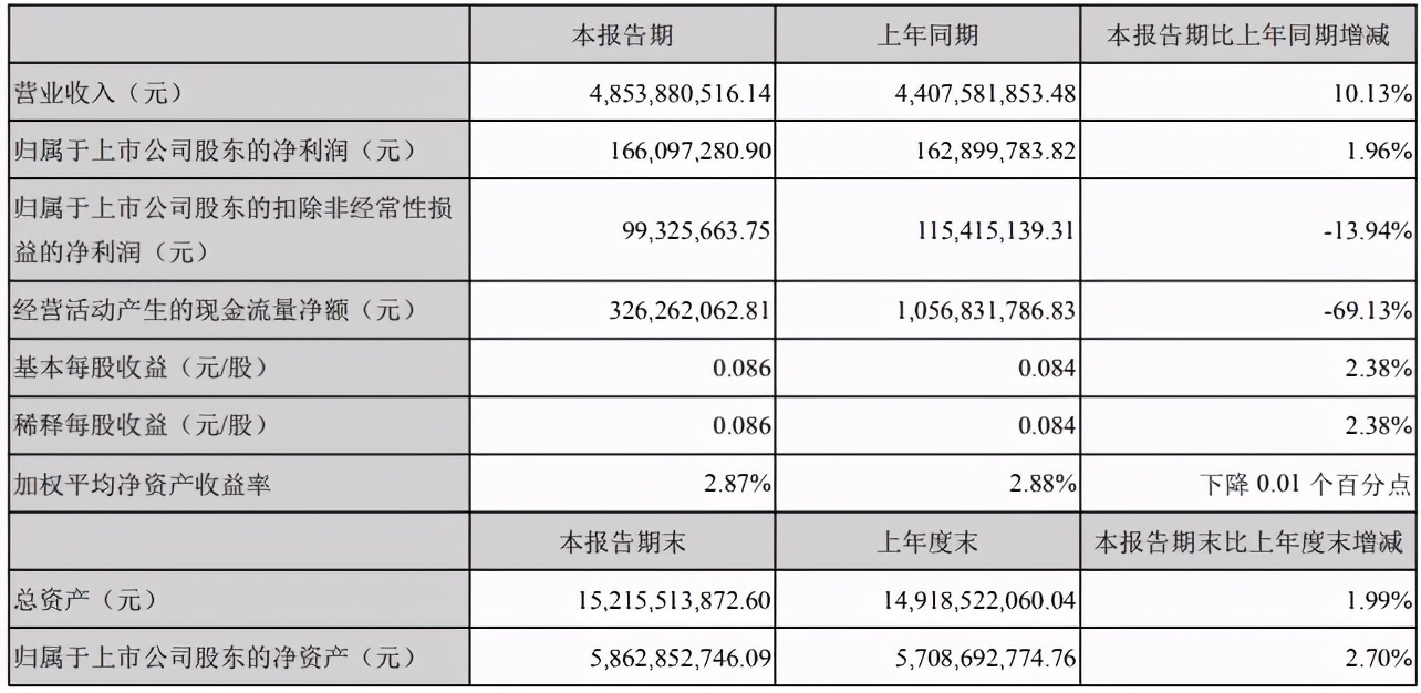 解放/重汽/福田双增 宇通逆涨 潍柴动力近65亿 上市车企谁最能赚钱？