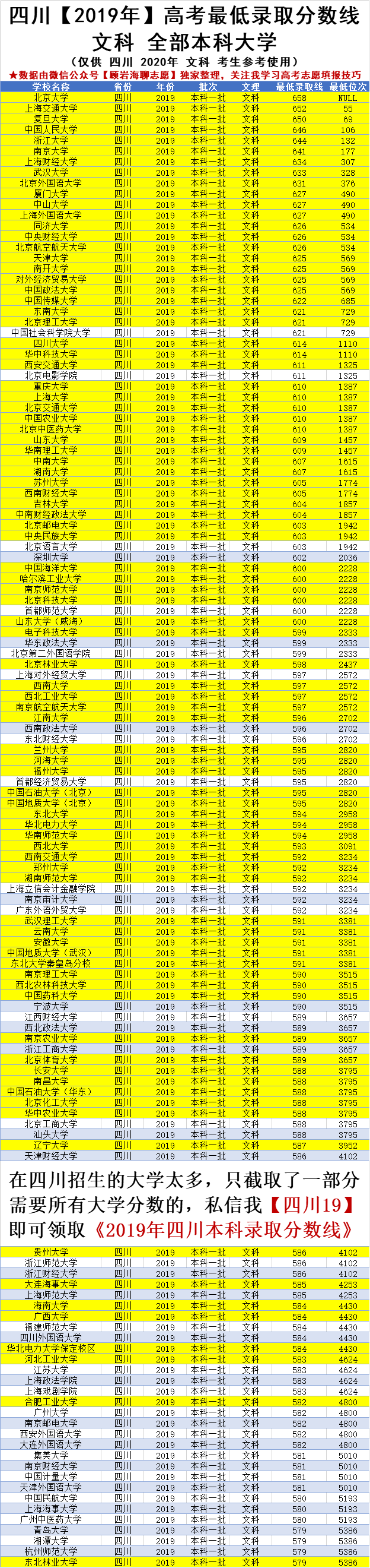 2020四川高考610-660分可以上的院校，211大学已备注标黄了，收藏