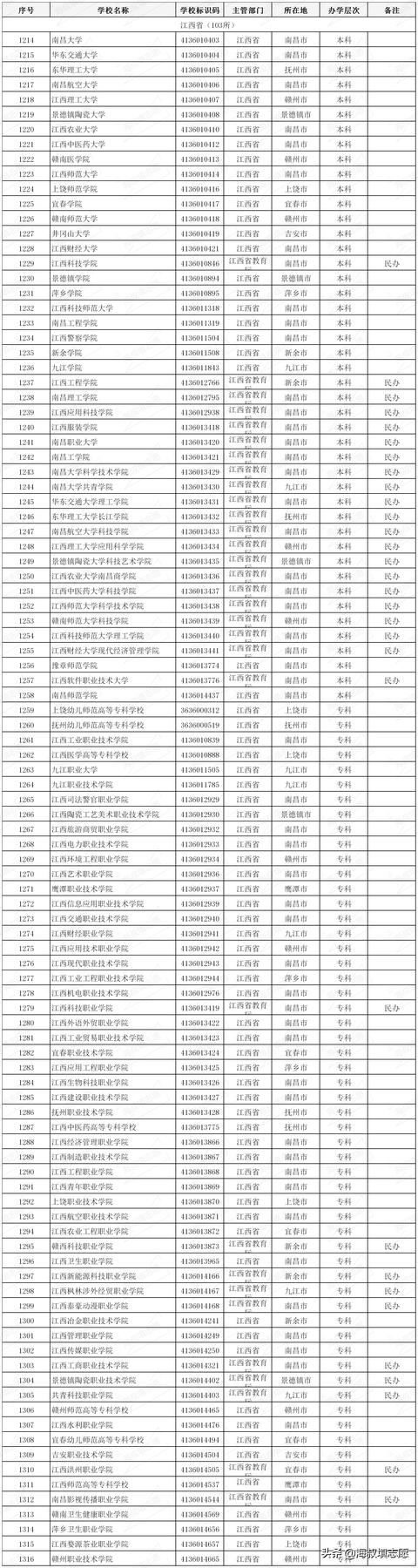 各省本科院校——江西篇