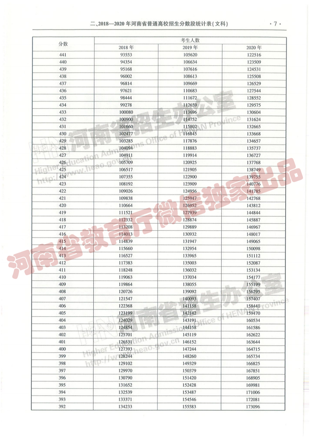 @报志愿必看！河南2018~2020各批高校投档线、位次对照表汇总