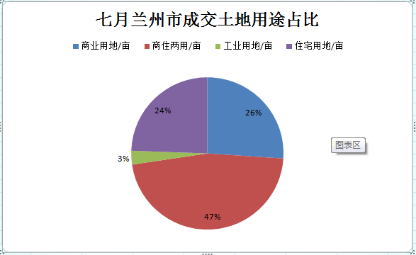 兰州足球小镇(总成交约1030亩 七月兰州土地市场量价回落)