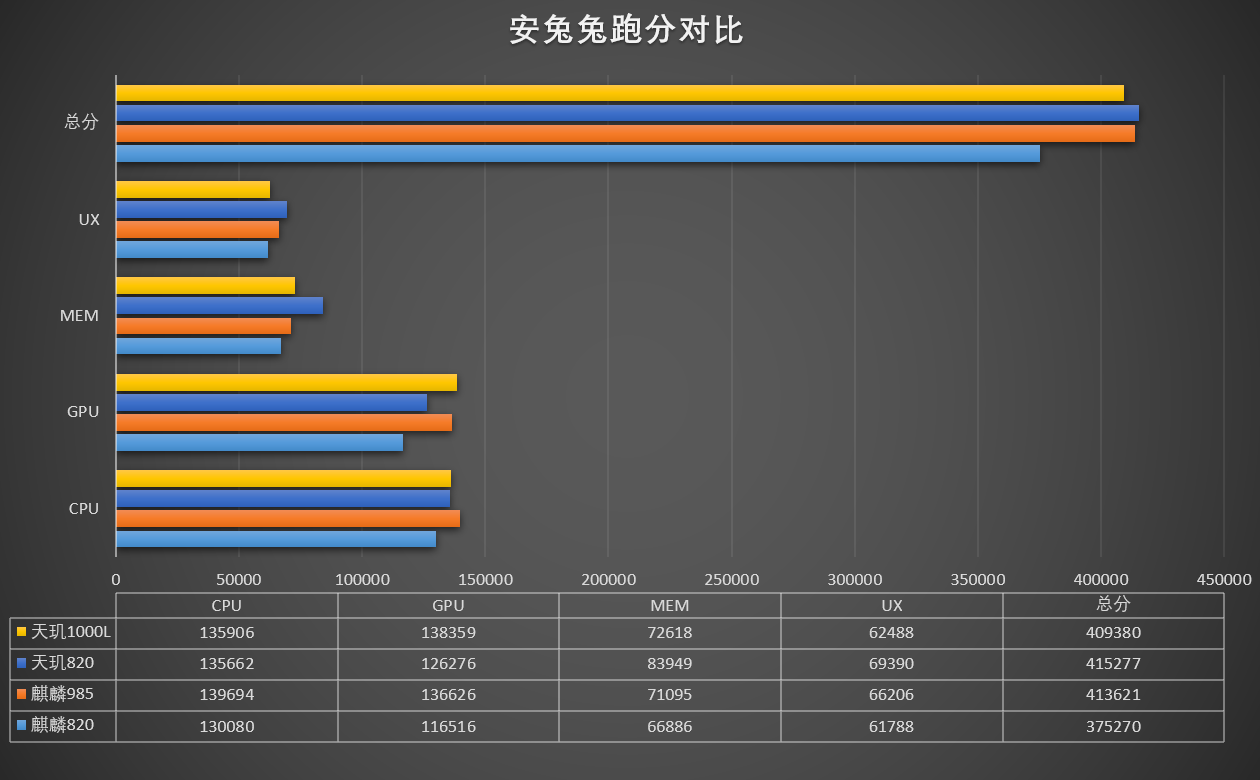 gpu部分就没有那么好对比了,高通骁龙768g是自有的架构,麒麟820和天玑