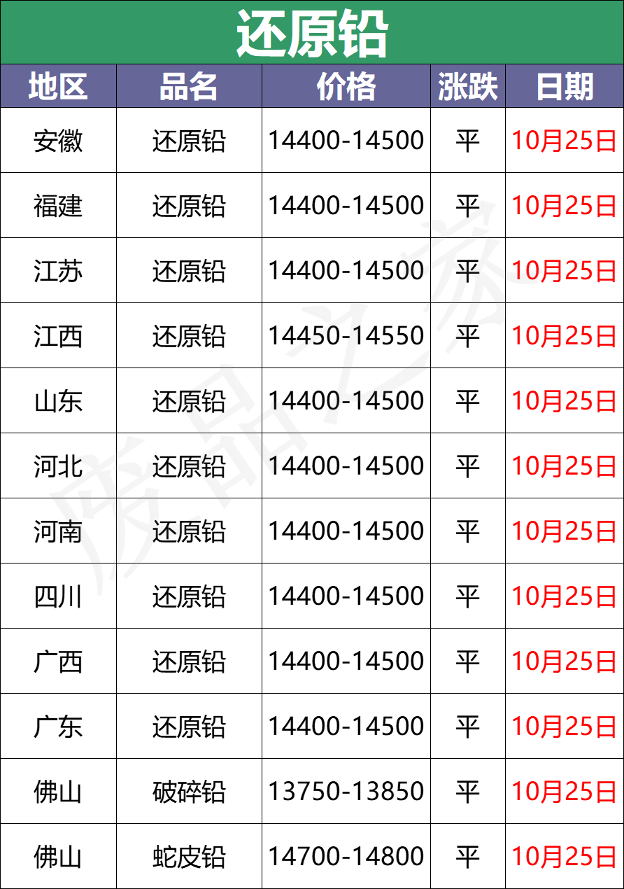 最新10月25日全国重点废电瓶企业参考价