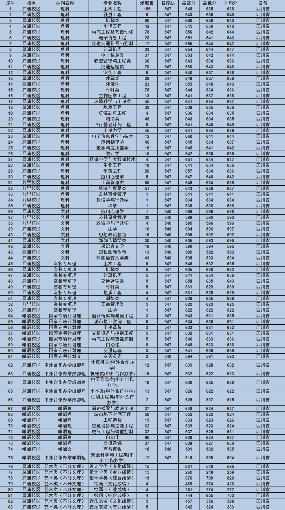 西南交通大学2019各省专业录取分数，附16-18年录取分数